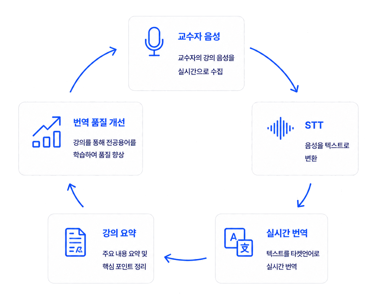 Globy 사용 흐름: 교수자 음성 수집, STT 음성-텍스트 변환, 실시간 번역, 강의 요약, 번역 품질 개선이 순환하는 구조
