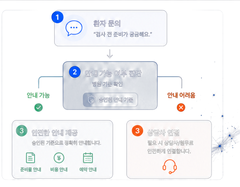 환자 문의 → 안내 가능 여부 판단 → 안전한 안내 제공 또는 상담사 연결 구조