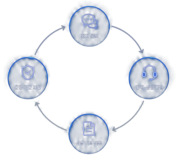 환자 문의 → 안내·상담 연결 → 상담 이력 축적 → 운영 기준 보완 순환 구조
