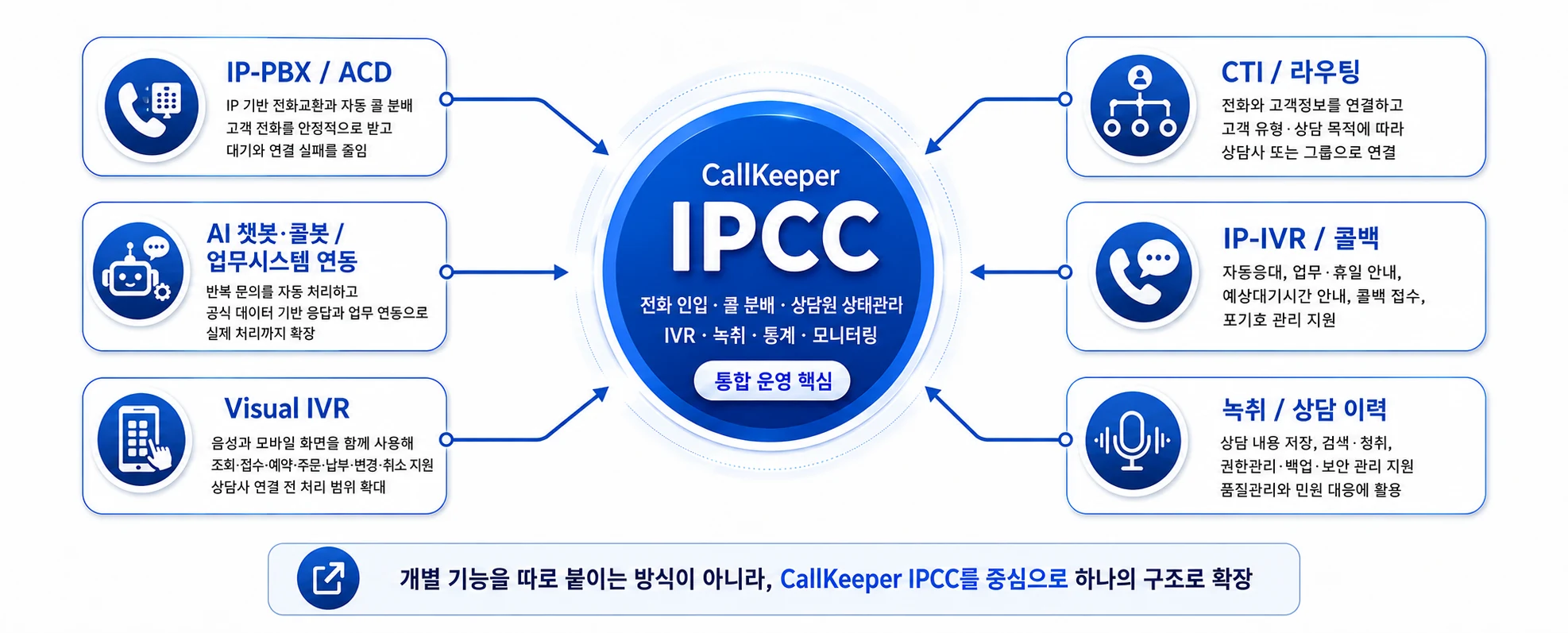 CallKeeper IPCC 중심 통합 구조