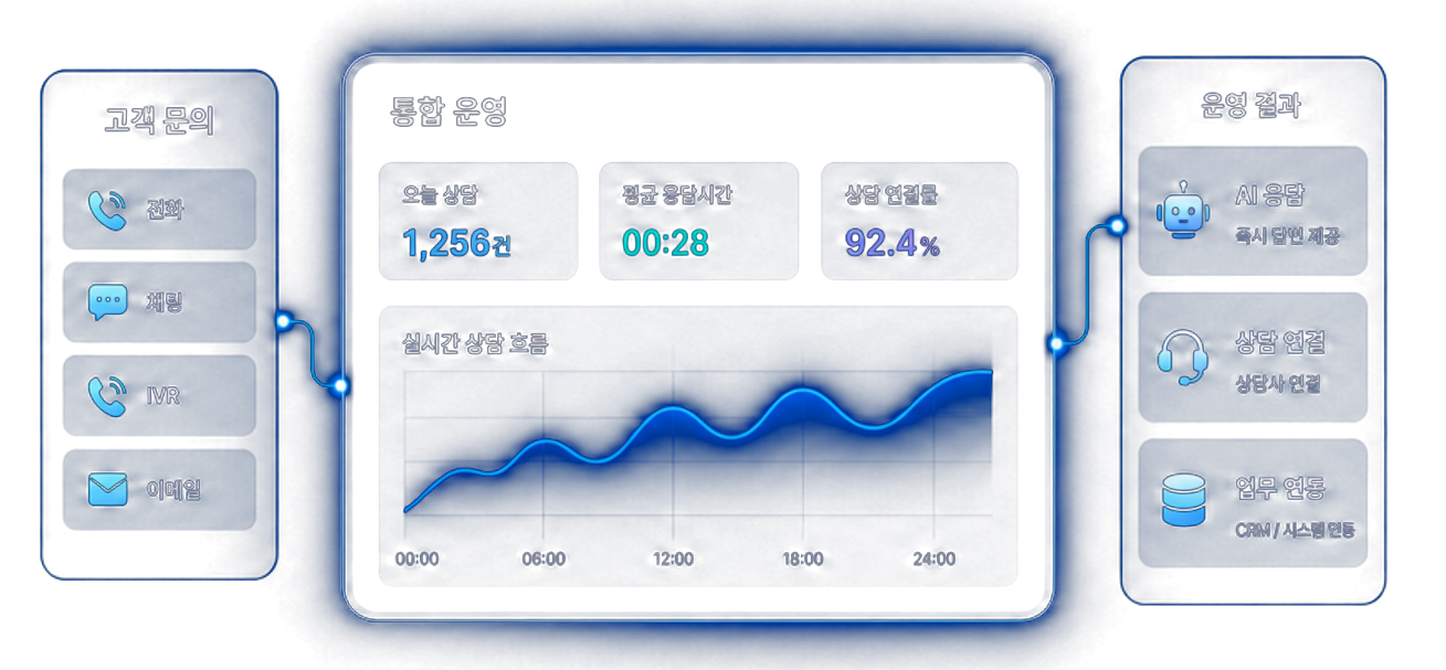 고객 문의(전화·채팅·IVR·이메일)가 통합 운영(상담 현황·응답시간·연결률·실시간 상담 흐름)을 거쳐 운영 결과(AI 응답·상담 연결·업무 연동)로 이어지는 구성